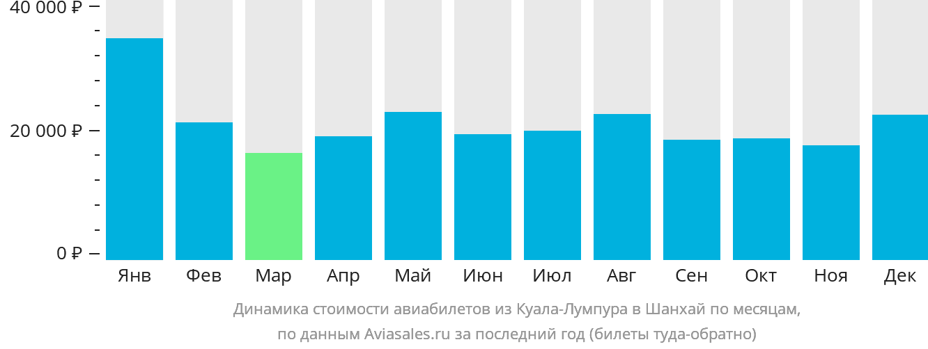 Динамика стоимости авиабилетов из Куала-Лумпура в Шанхай по месяцам