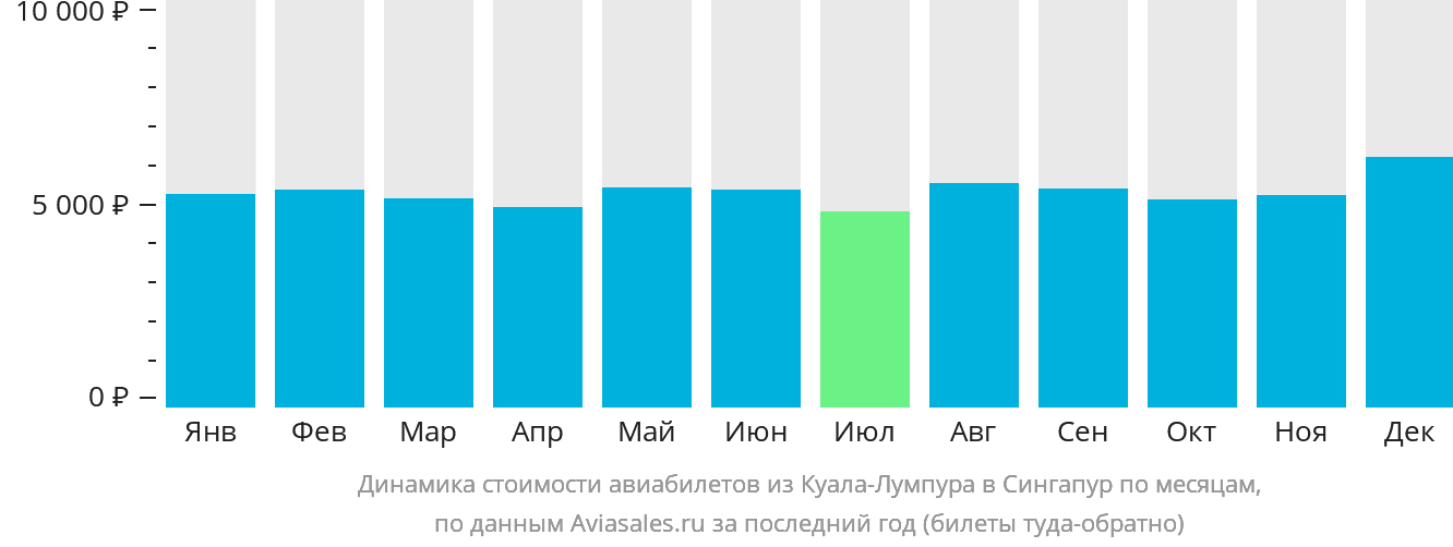 Динамика стоимости авиабилетов из Куала-Лумпура в Сингапур по месяцам