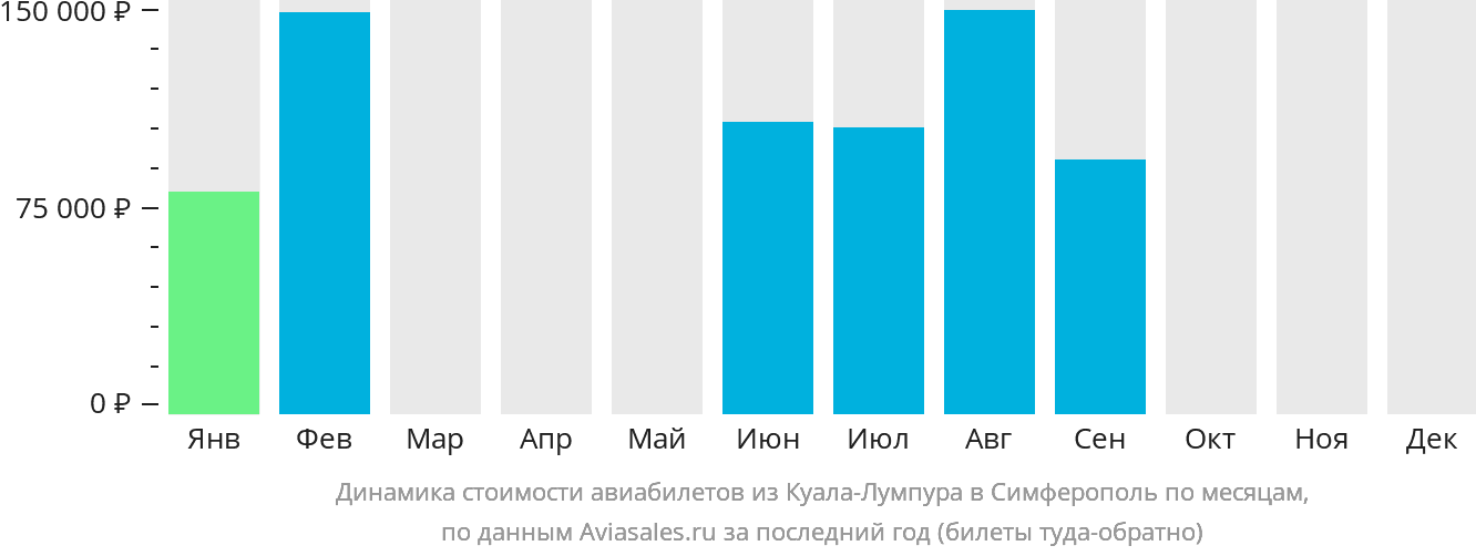 Динамика стоимости авиабилетов из Куала-Лумпура в Симферополь по месяцам