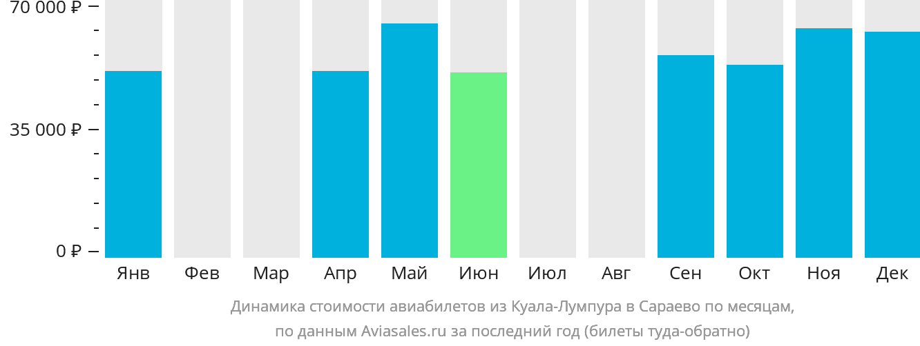 Динамика стоимости авиабилетов из Куала-Лумпура в Сараево по месяцам