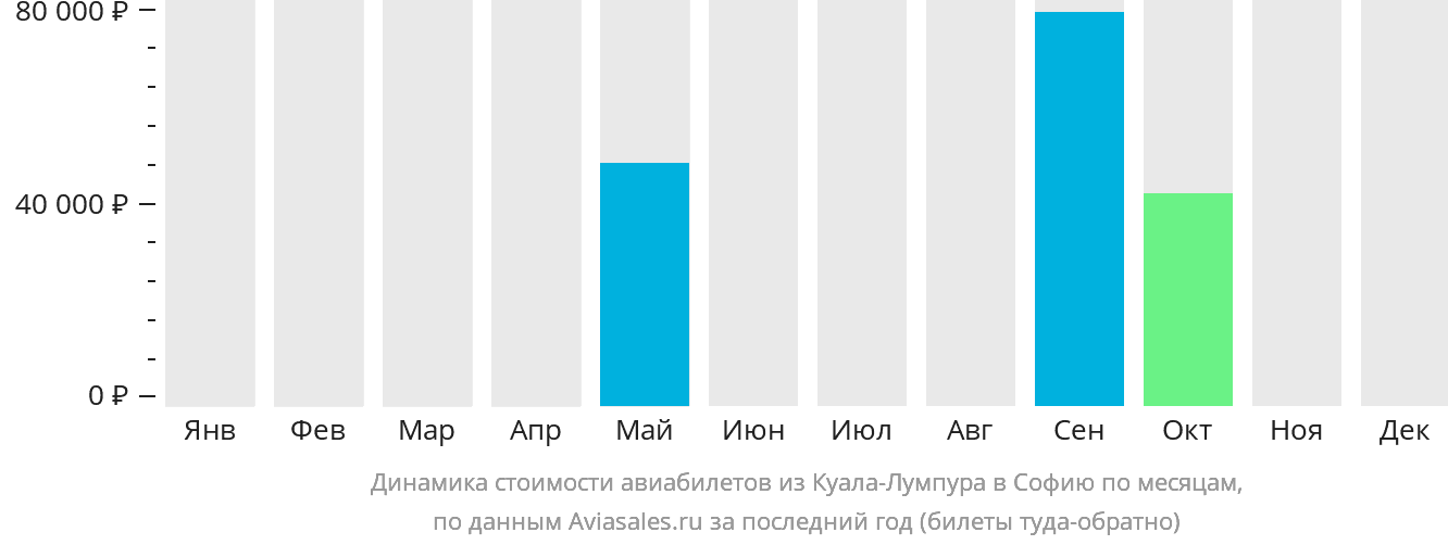 Динамика стоимости авиабилетов из Куала-Лумпура в Софию по месяцам
