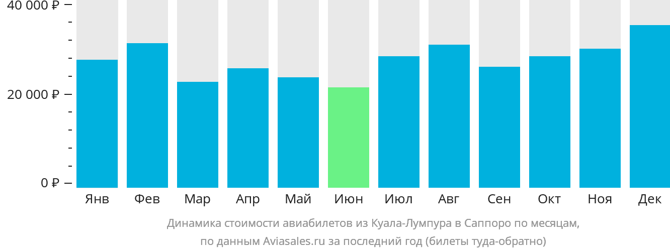 Динамика стоимости авиабилетов из Куала-Лумпура в Саппоро по месяцам