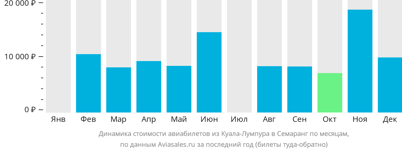 Динамика стоимости авиабилетов из Куала-Лумпура в Семаранг по месяцам