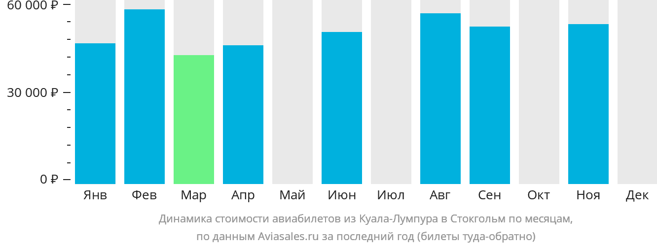 Динамика стоимости авиабилетов из Куала-Лумпура в Стокгольм по месяцам
