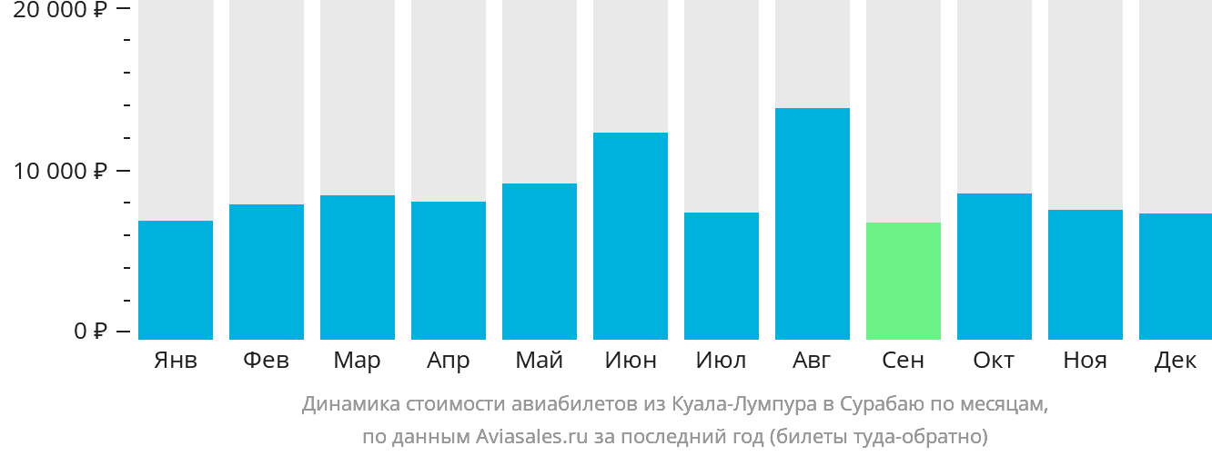 Динамика стоимости авиабилетов из Куала-Лумпура в Сурабаю по месяцам