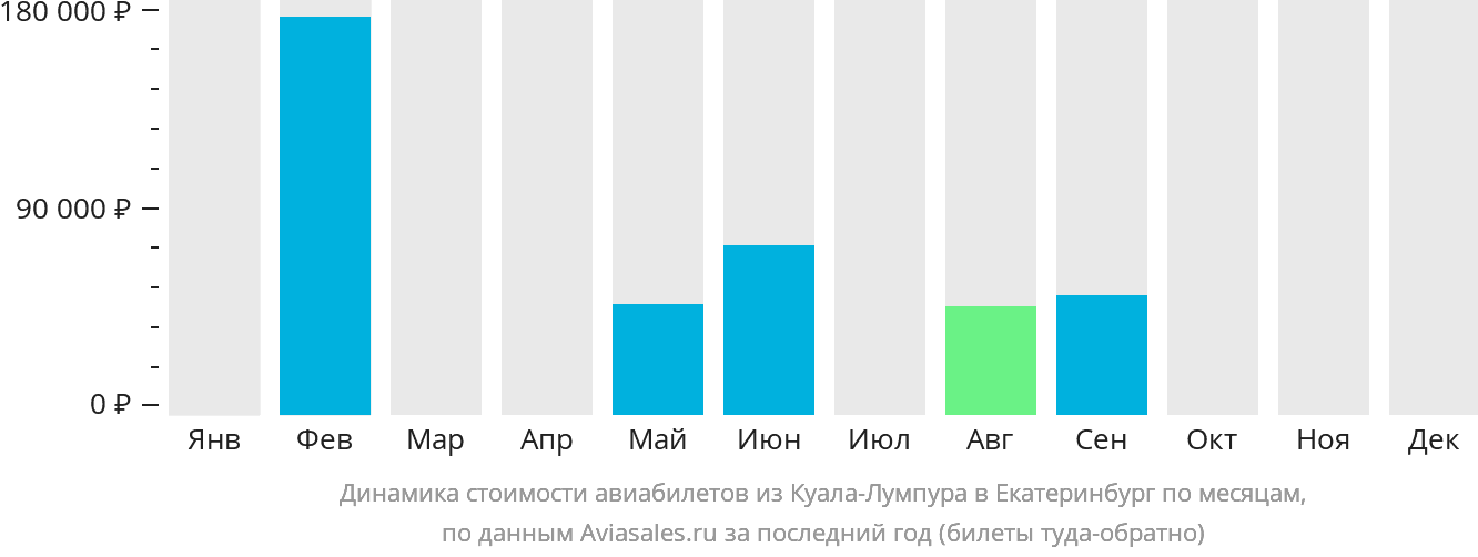 Динамика стоимости авиабилетов из Куала-Лумпура в Екатеринбург по месяцам