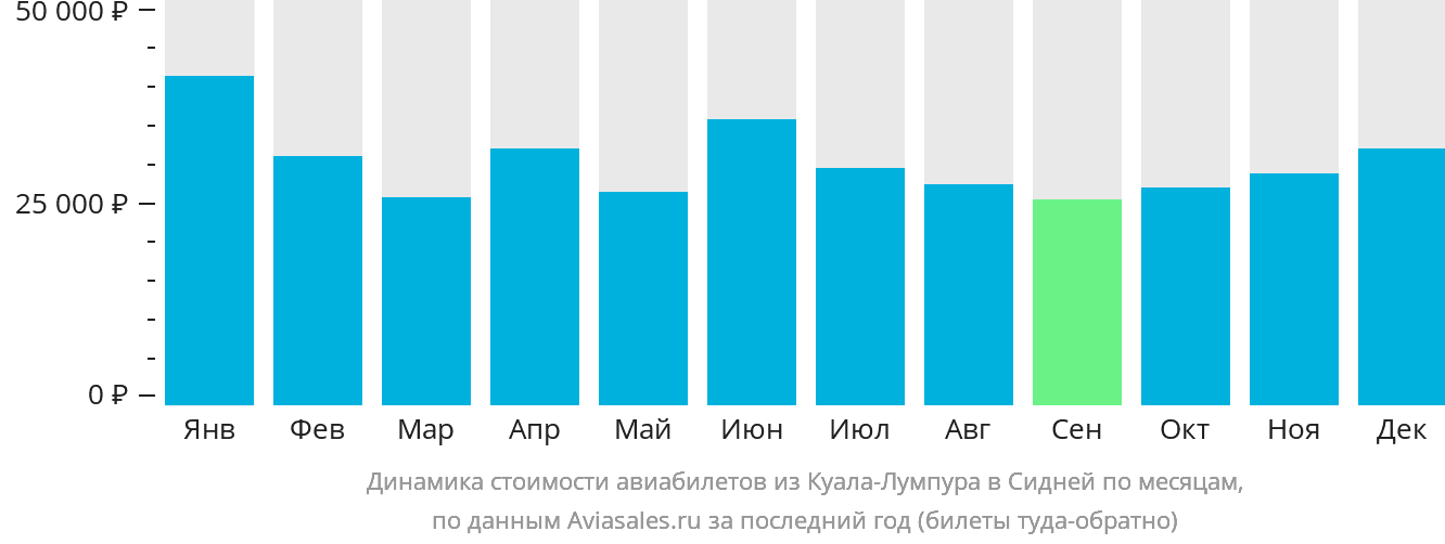 Динамика стоимости авиабилетов из Куала-Лумпура в Сидней по месяцам