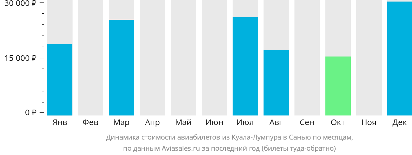 Динамика стоимости авиабилетов из Куала-Лумпура в Санья по месяцам