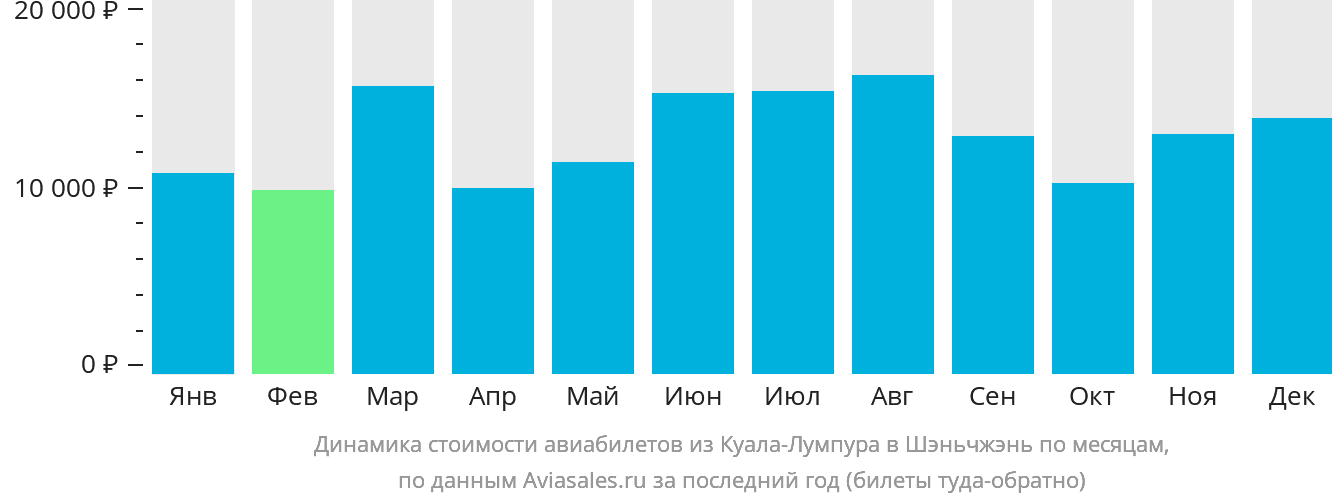 Динамика стоимости авиабилетов из Куала-Лумпура в Шэньчжэнь по месяцам