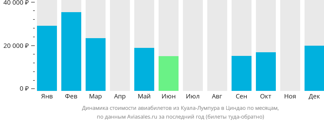 Динамика стоимости авиабилетов из Куала-Лумпура в Циндао по месяцам