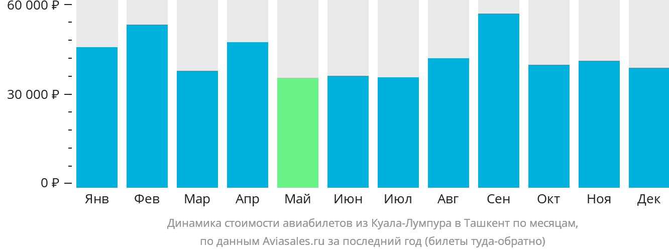 Динамика стоимости авиабилетов из Куала-Лумпура в Ташкент по месяцам