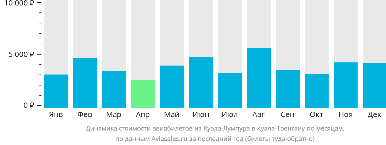 Динамика стоимости авиабилетов из Куала-Лумпура в Куала-Тренгану по месяцам