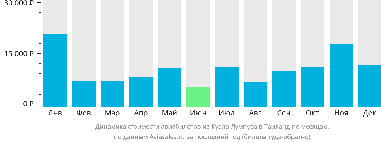 Динамика стоимости авиабилетов из Куала-Лумпура в Таиланд по месяцам