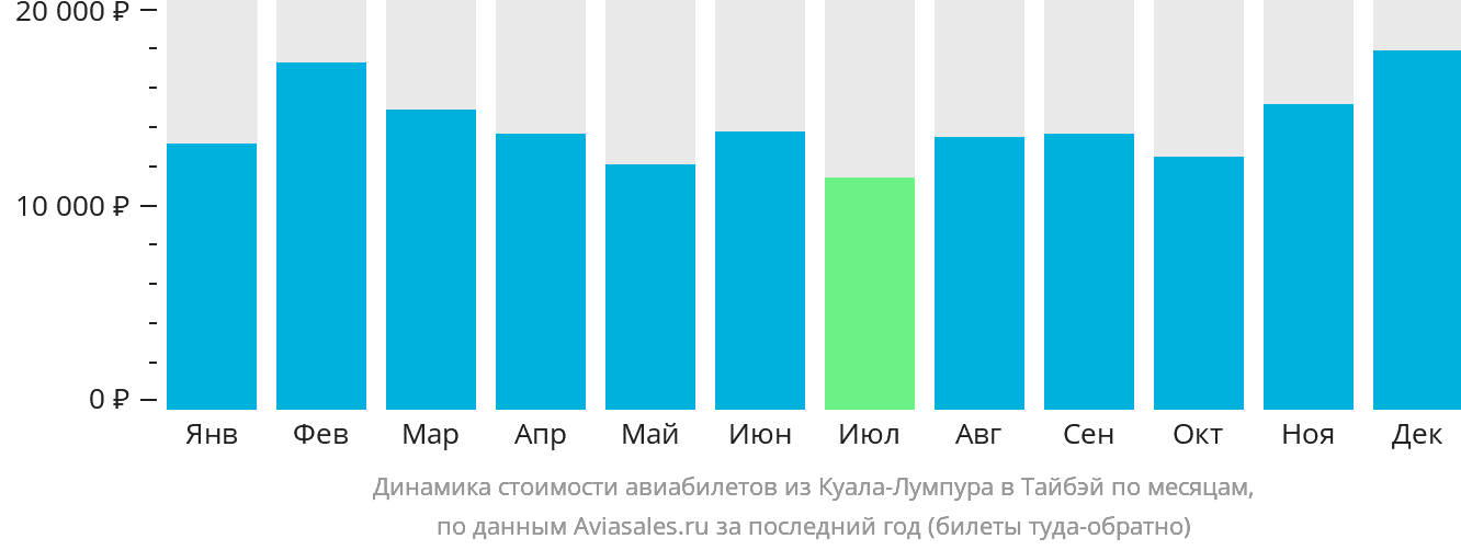 Динамика стоимости авиабилетов из Куала-Лумпура в Тайбэй по месяцам