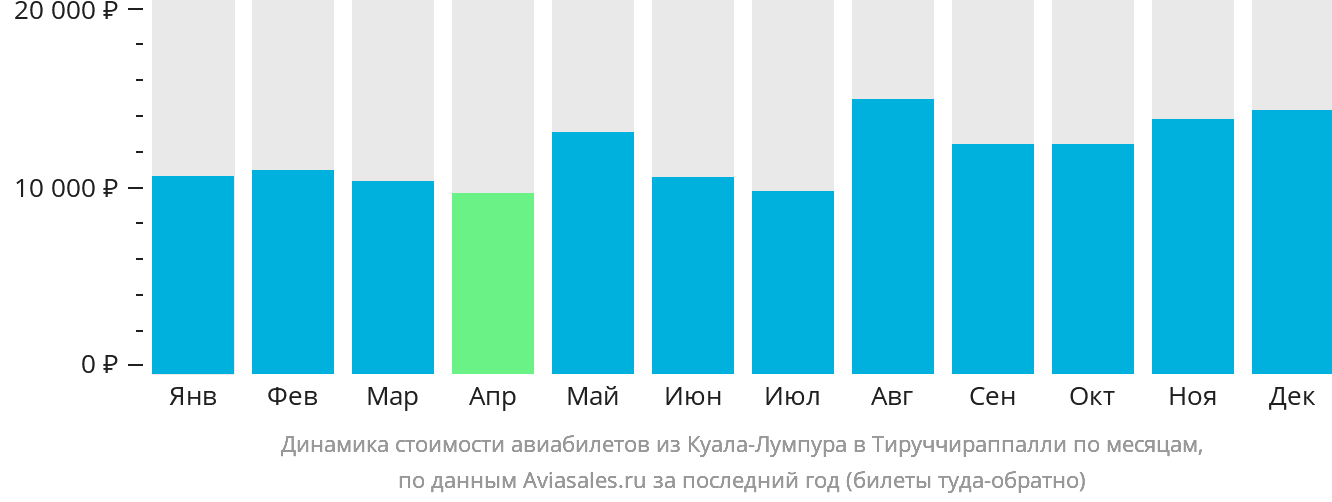 Динамика стоимости авиабилетов из Куала-Лумпура в Тируччираппалли по месяцам