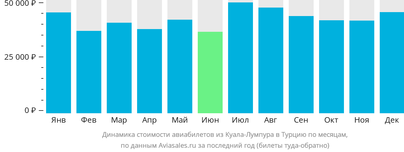 Динамика стоимости авиабилетов из Куала-Лумпура в Турцию по месяцам