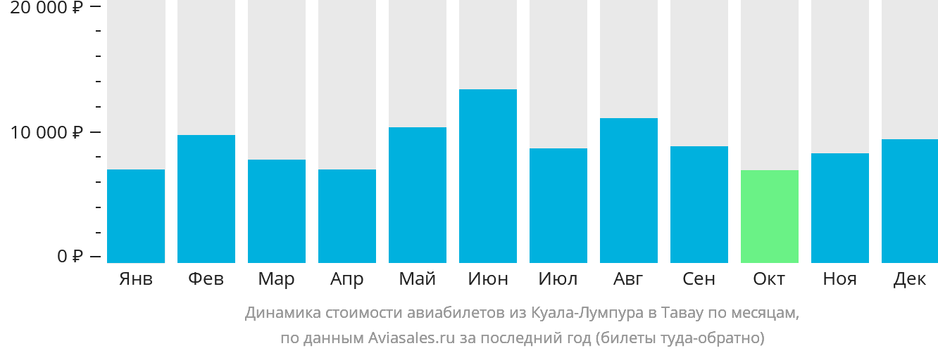 Динамика стоимости авиабилетов из Куала-Лумпура в Тавау по месяцам
