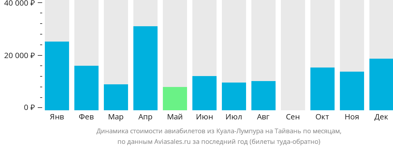 Динамика стоимости авиабилетов из Куала-Лумпура на Тайвань по месяцам