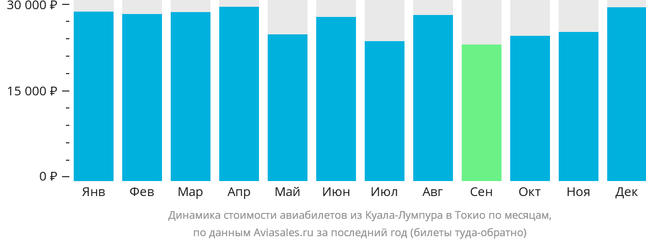 Динамика стоимости авиабилетов из Куала-Лумпура в Токио по месяцам
