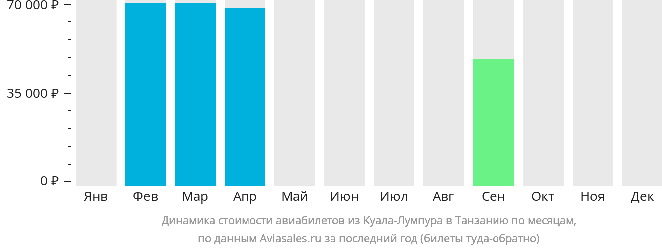 Динамика стоимости авиабилетов из Куала-Лумпура в Танзанию по месяцам