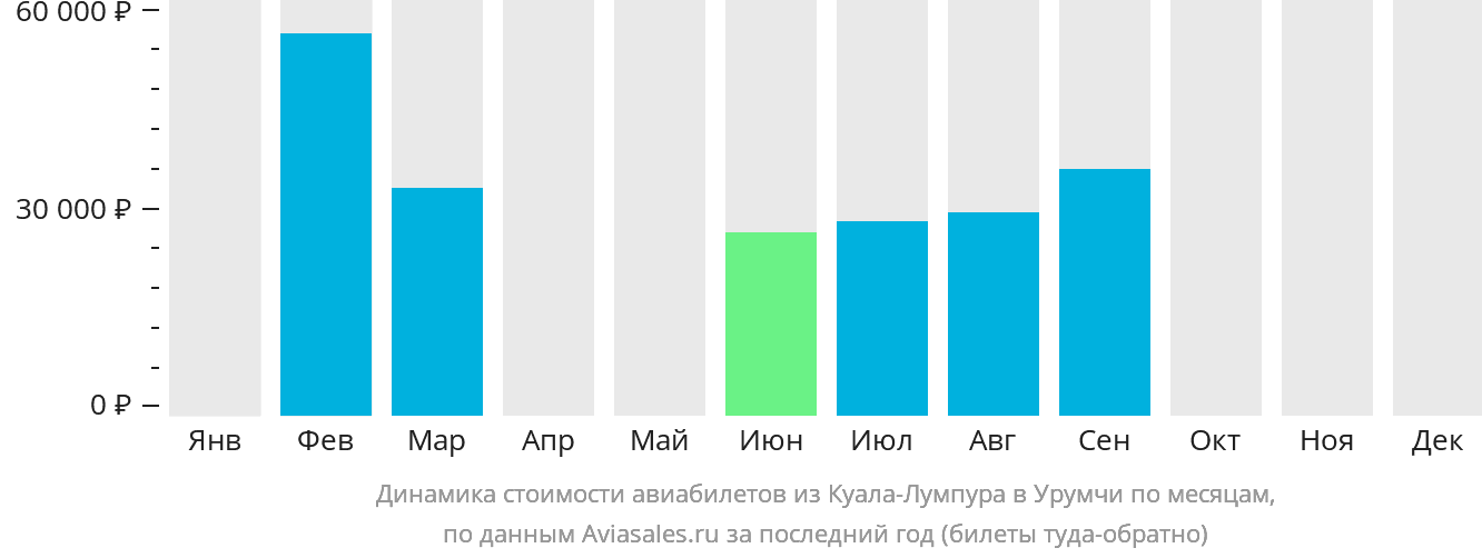 Динамика стоимости авиабилетов из Куала-Лумпура в Урумчи по месяцам