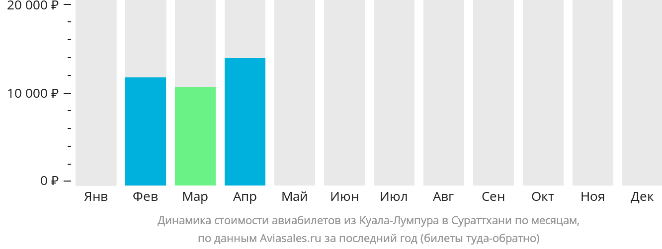 Динамика стоимости авиабилетов из Куала-Лумпура в Сураттхани по месяцам