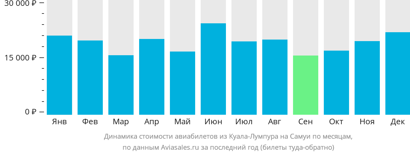 Динамика стоимости авиабилетов из Куала-Лумпура на Самуй по месяцам