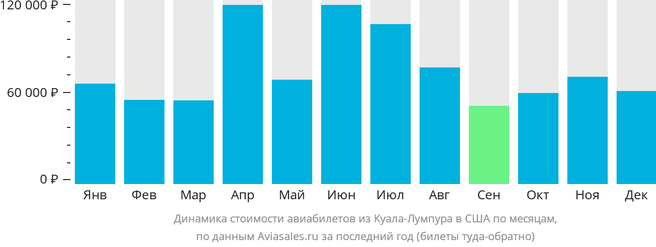 Динамика стоимости авиабилетов из Куала-Лумпура в США по месяцам