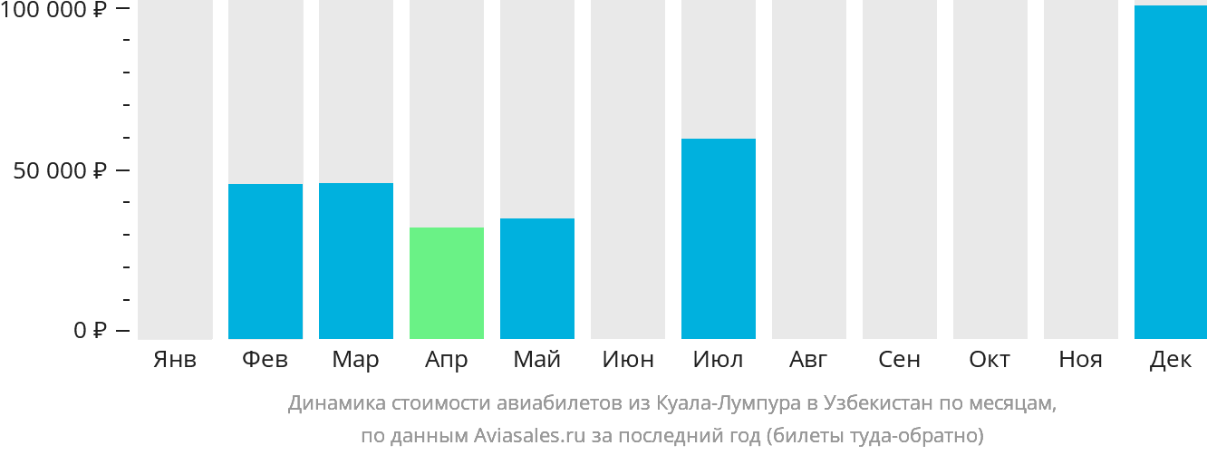 Динамика стоимости авиабилетов из Куала-Лумпура в Узбекистан по месяцам