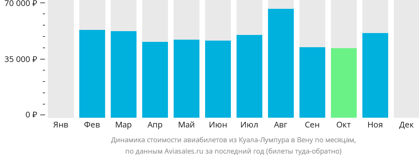 Динамика стоимости авиабилетов из Куала-Лумпура в Вену по месяцам