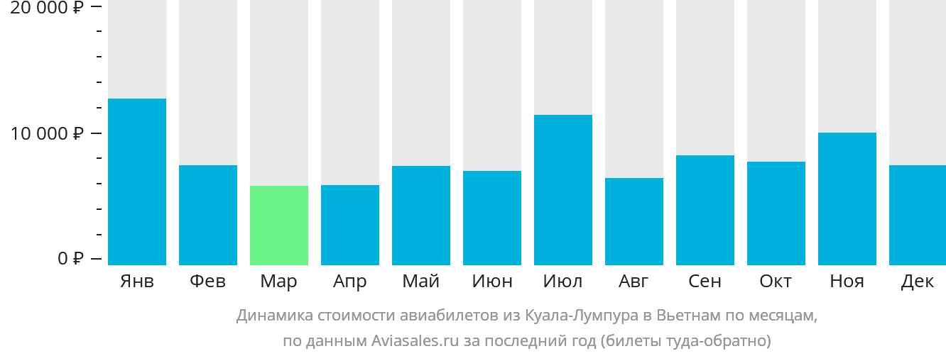 Динамика стоимости авиабилетов из Куала-Лумпура в Вьетнам по месяцам