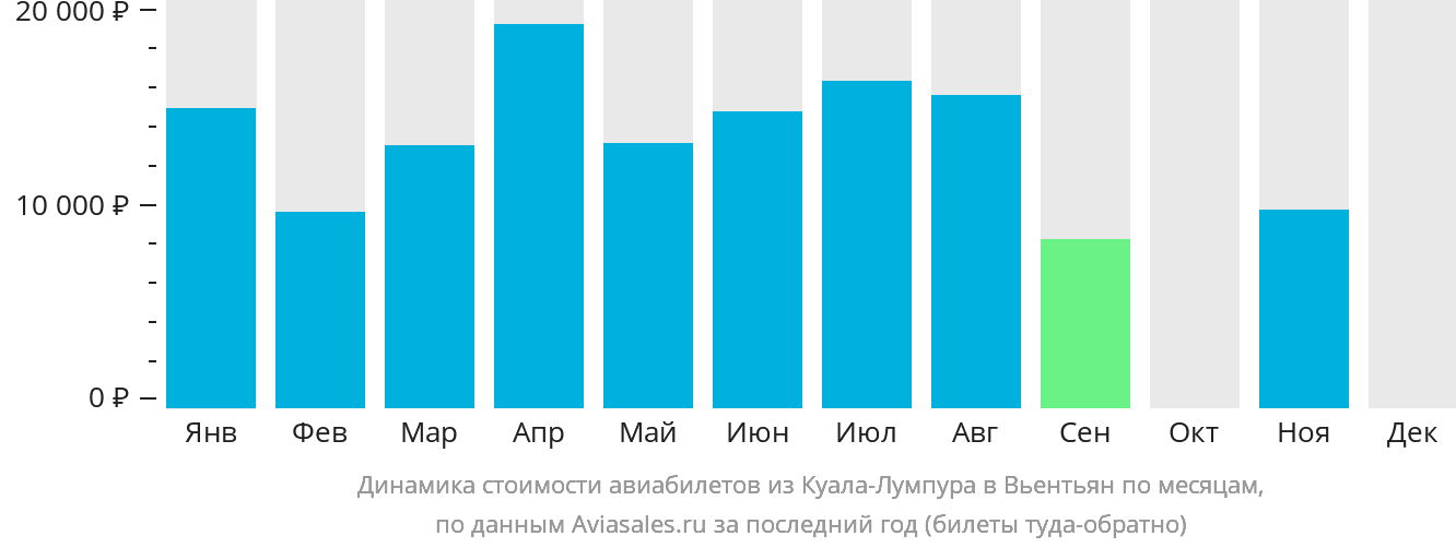 Динамика стоимости авиабилетов из Куала-Лумпура в Вьентьян по месяцам