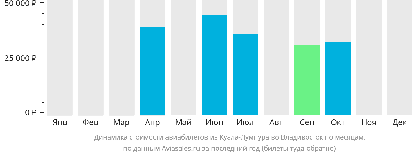 Динамика стоимости авиабилетов из Куала-Лумпура во Владивосток по месяцам