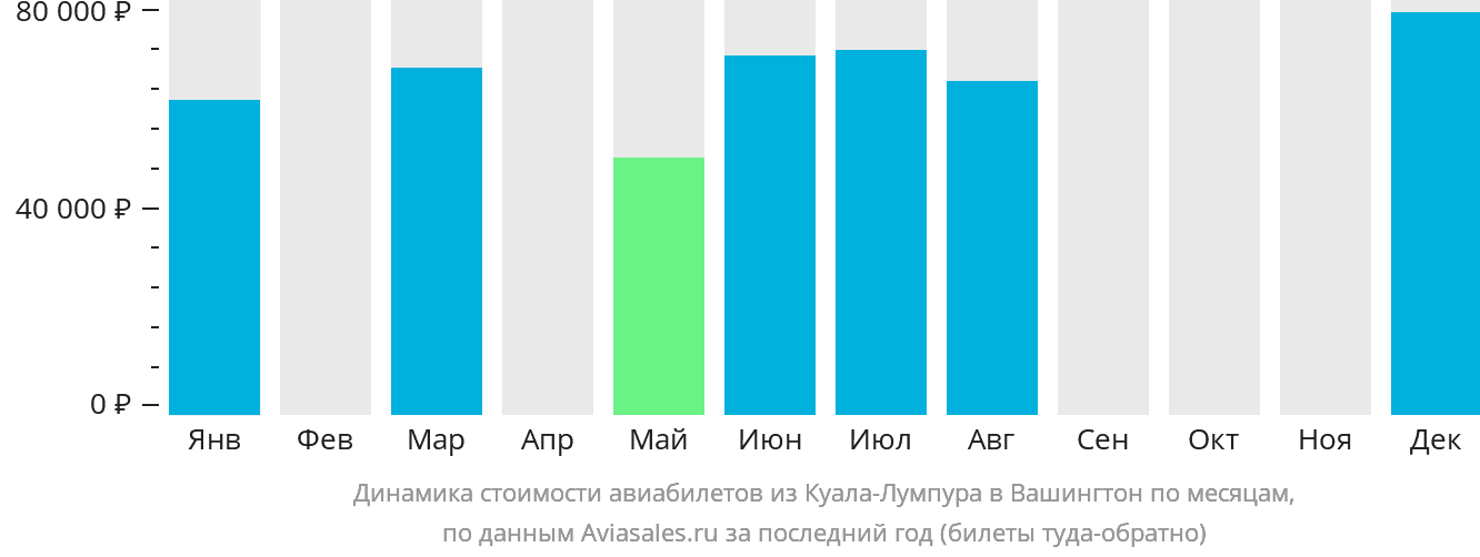 Динамика стоимости авиабилетов из Куала-Лумпура в Вашингтон по месяцам