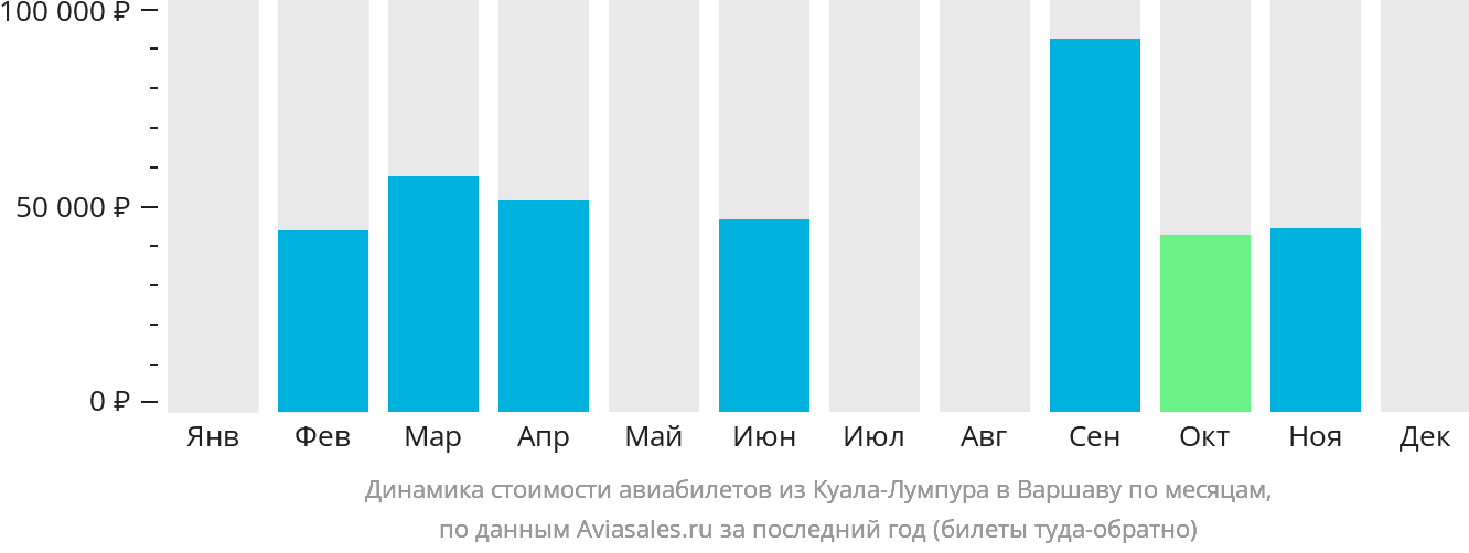 Динамика стоимости авиабилетов из Куала-Лумпура в Варшаву по месяцам
