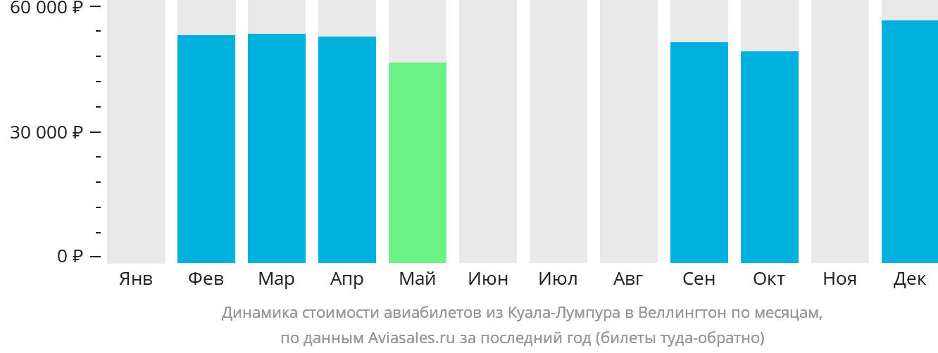 Динамика стоимости авиабилетов из Куала-Лумпура в Веллингтон по месяцам
