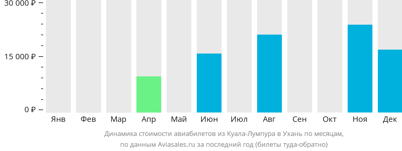Динамика стоимости авиабилетов из Куала-Лумпура в Ухань по месяцам