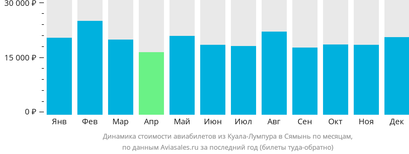 Динамика стоимости авиабилетов из Куала-Лумпура в Сямынь по месяцам