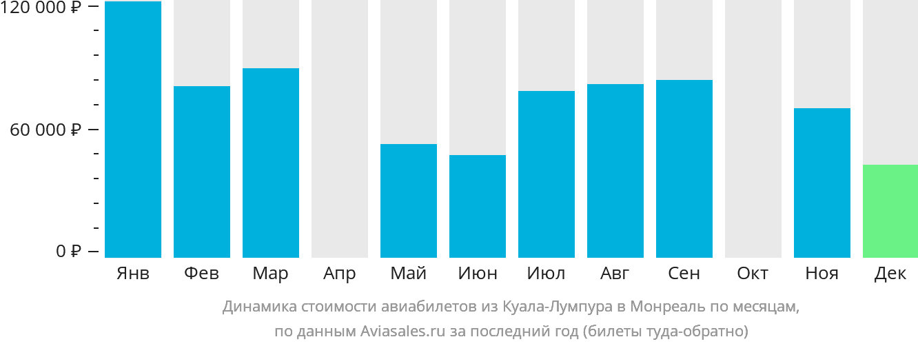 Динамика стоимости авиабилетов из Куала-Лумпура в Монреаль по месяцам