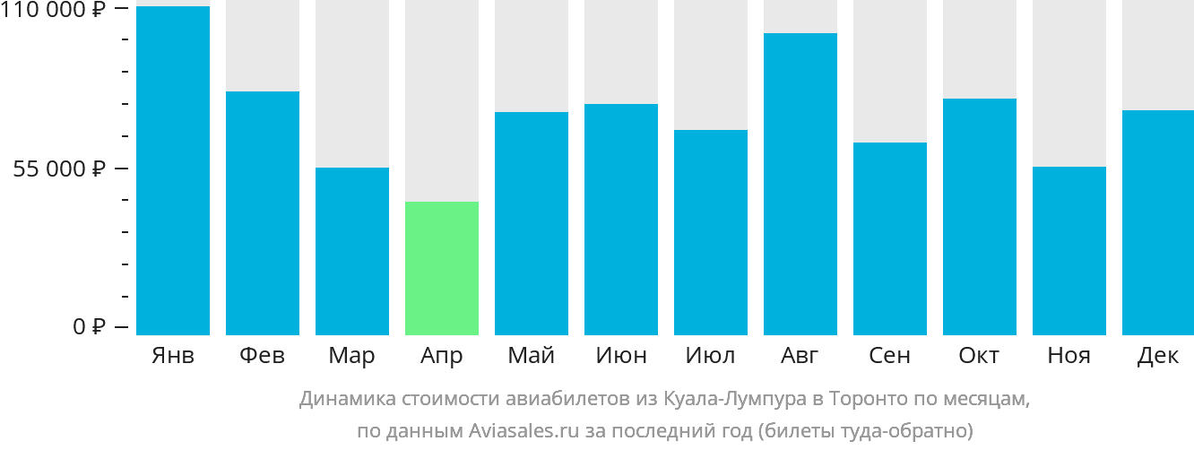 Динамика стоимости авиабилетов из Куала-Лумпура в Торонто по месяцам