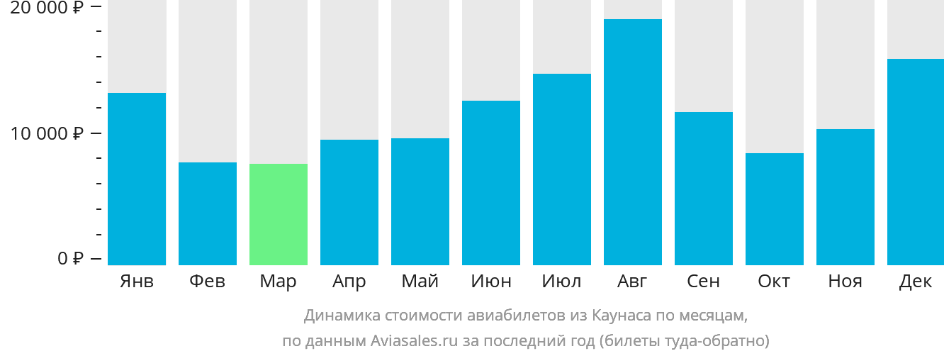 Динамика стоимости авиабилетов из Каунаса по месяцам