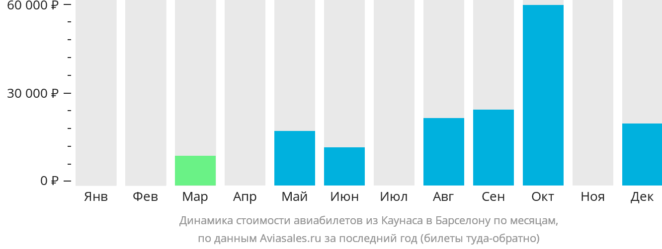 Динамика стоимости авиабилетов из Каунаса в Барселону по месяцам