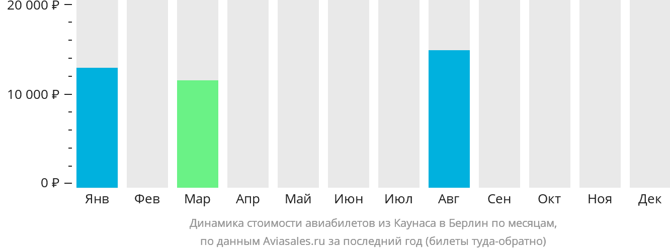 Динамика стоимости авиабилетов из Каунаса в Берлин по месяцам