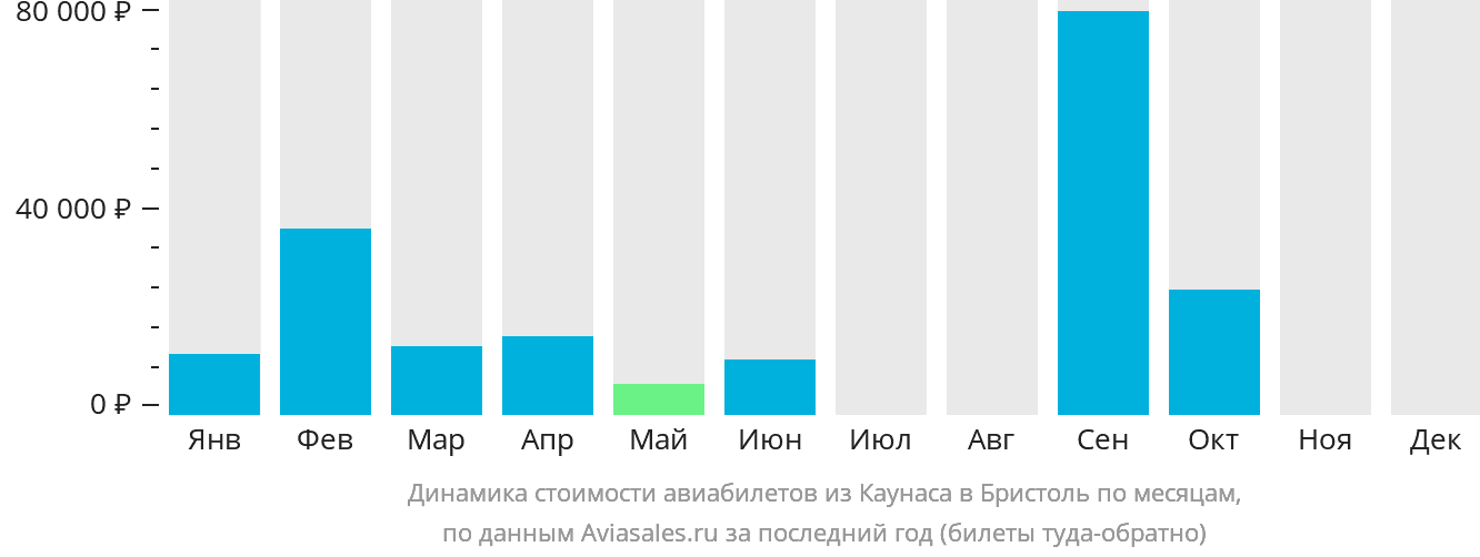 Динамика стоимости авиабилетов из Каунаса в Бристоль по месяцам