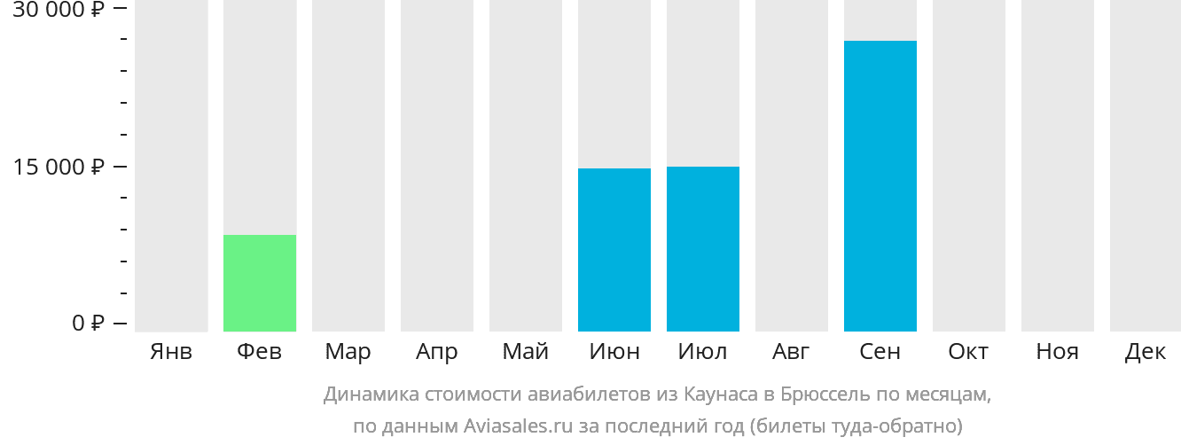 Динамика стоимости авиабилетов из Каунаса в Брюссель по месяцам