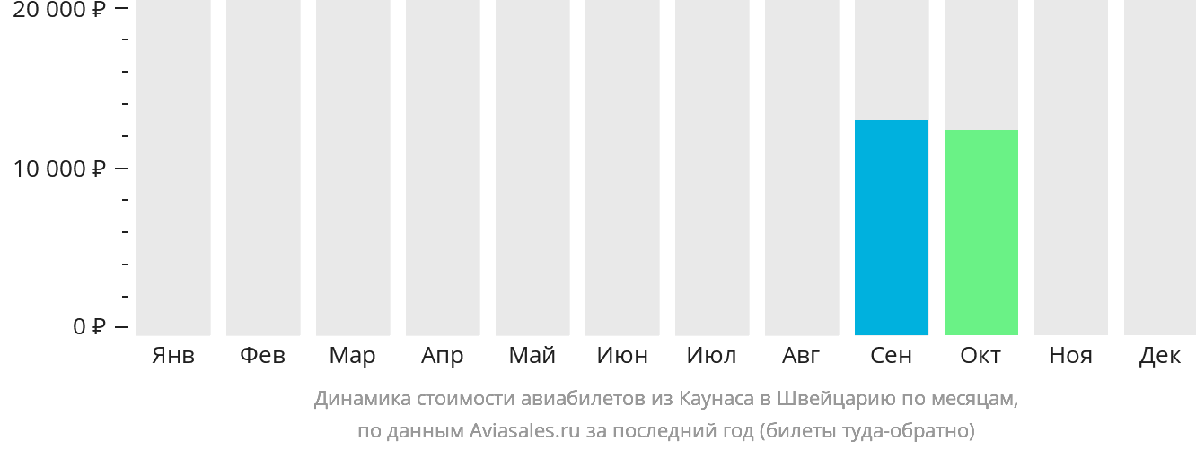 Динамика стоимости авиабилетов из Каунаса в Швейцарию по месяцам
