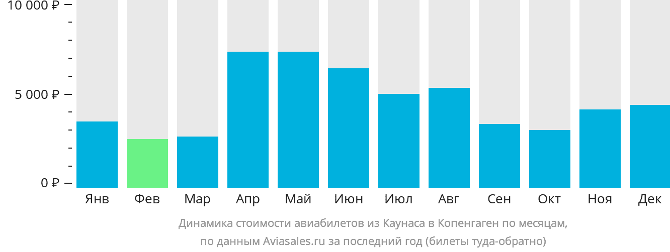 Динамика стоимости авиабилетов из Каунаса в Копенгаген по месяцам