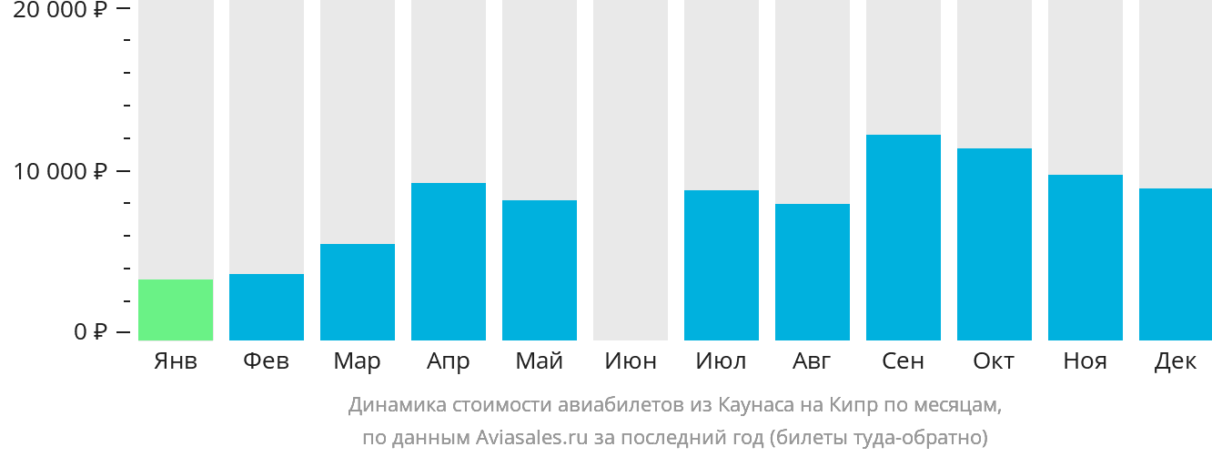 Динамика стоимости авиабилетов из Каунаса на Кипр по месяцам