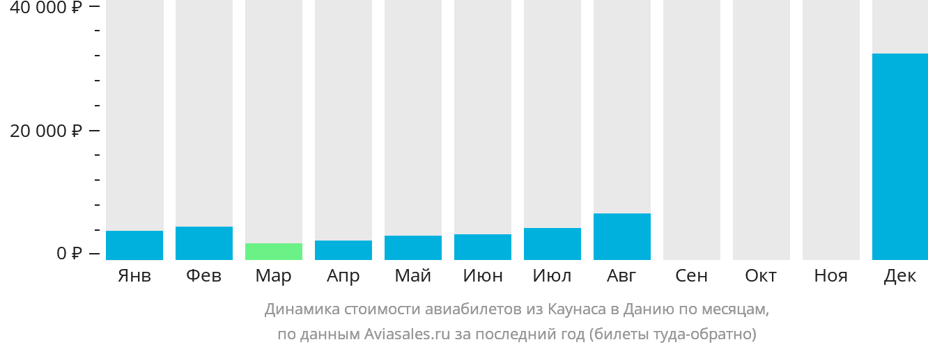 Динамика стоимости авиабилетов из Каунаса в Данию по месяцам