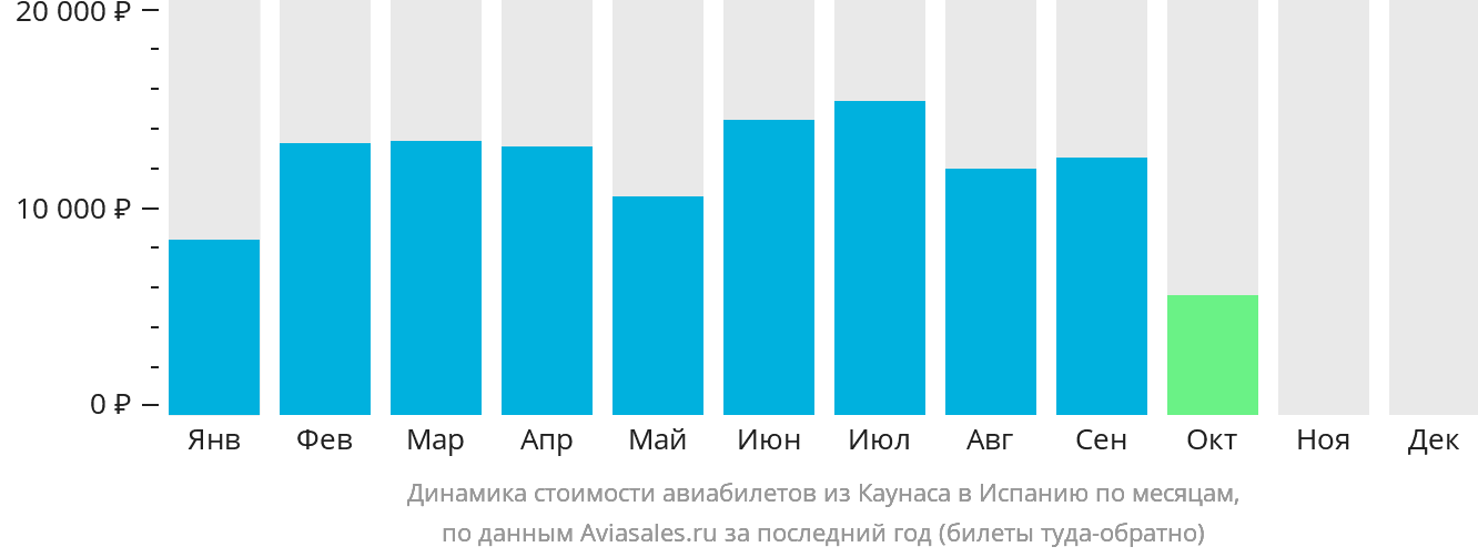 Динамика стоимости авиабилетов из Каунаса в Испанию по месяцам
